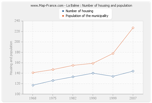 La Balme : Number of housing and population